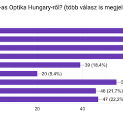 Visszajelzések az Optika Hungary 2023-ról